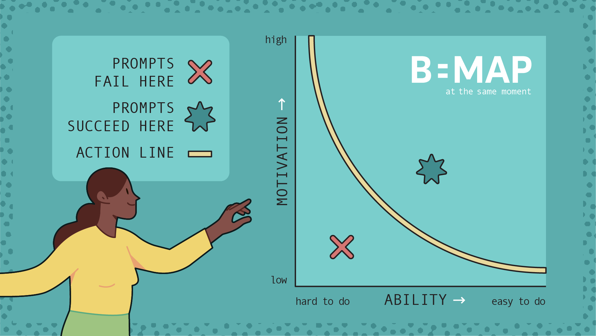 A simple model to help understand user behavior. 